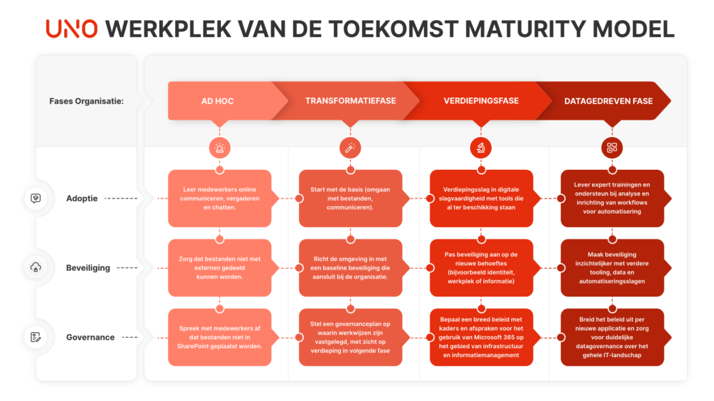 Maturity model In welke fase van volwassenheid zit jouw organisatie
