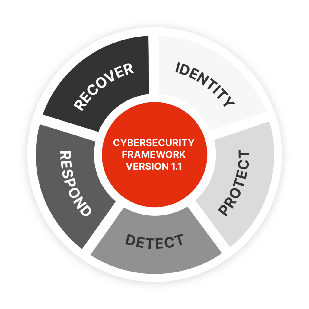 Nist raamwerk enterprise security